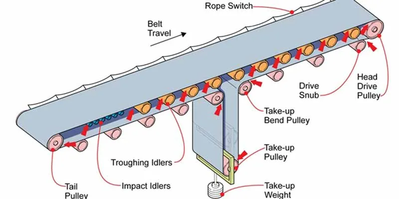 Băng tải cấu tạo từ rất nhiều bộ phận khác nhau