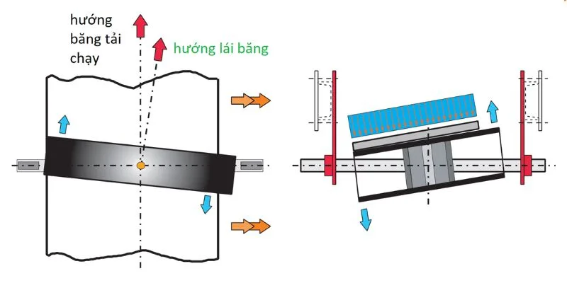 Lệch băng tải là tình trạng khá phổ biến dễ gặp phải