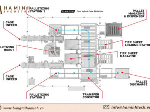 Hệ thống robot bốc xếp hàng hóa lên Pallet tự động HM – PLT – 01