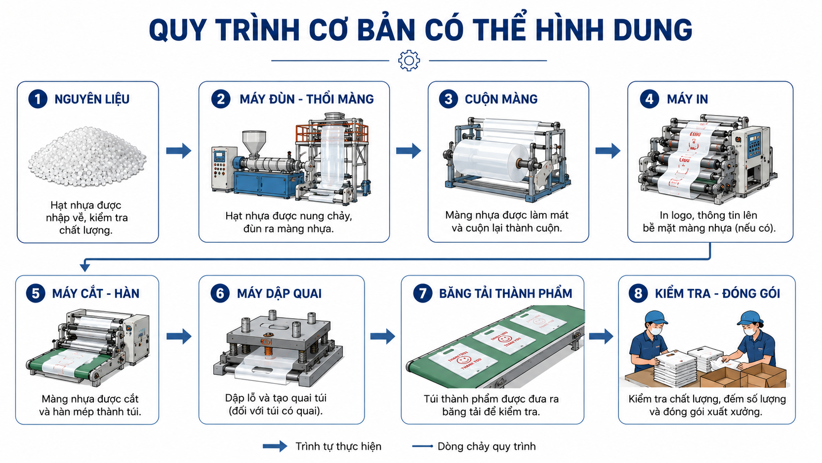 Dây Chuyền Sản Xuất Túi Ni Lông